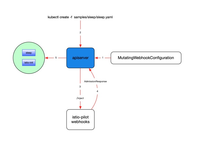 istio-sidecar-inject-flow